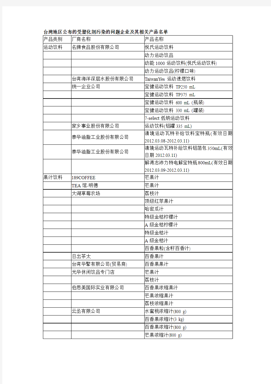 台湾地区公布的受塑化剂污染的问题企业及其相关产品名单