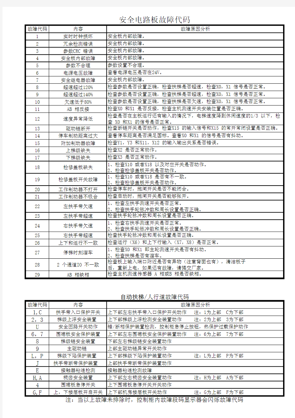 上海富士故障代码