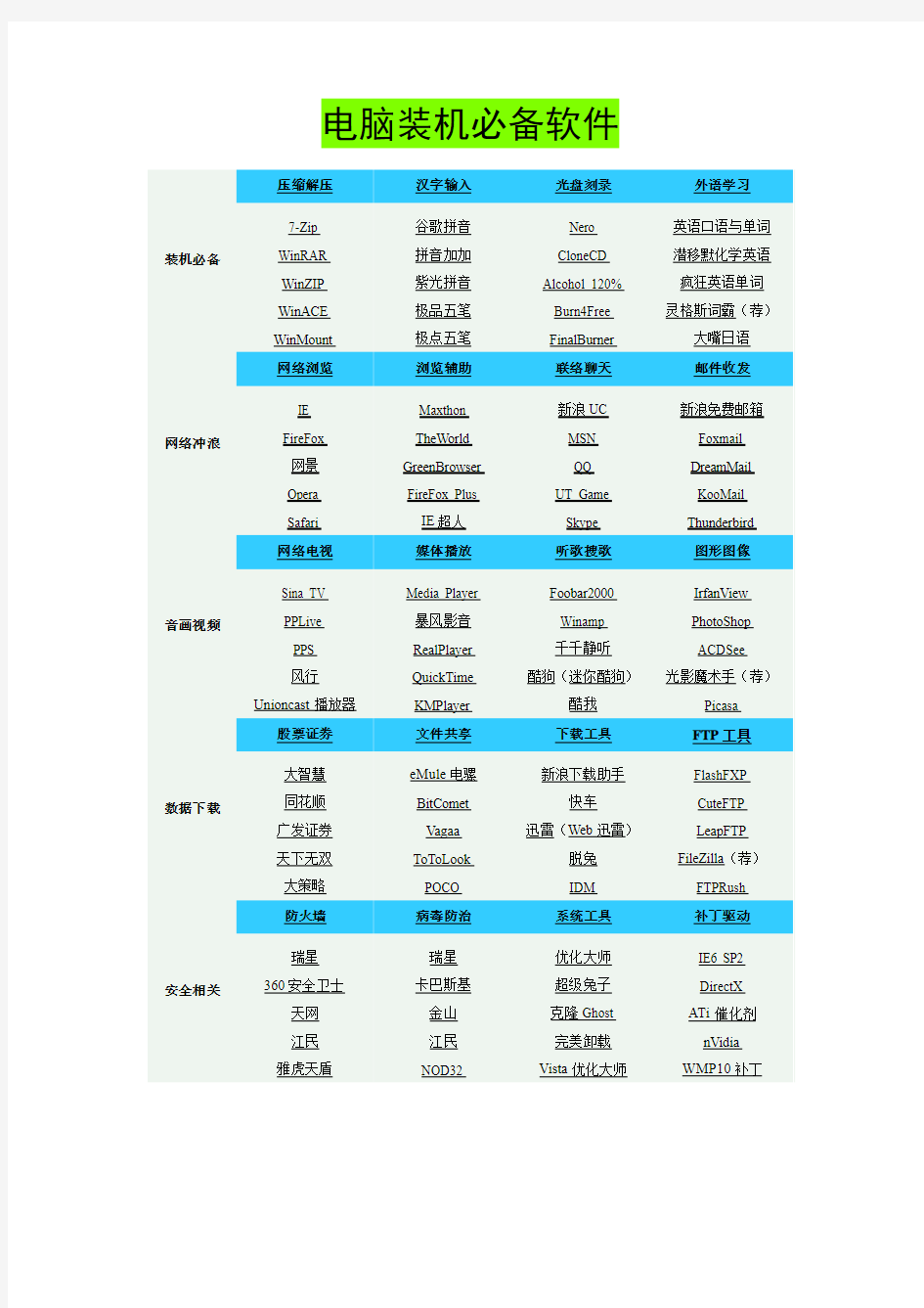 电脑装机必备软件