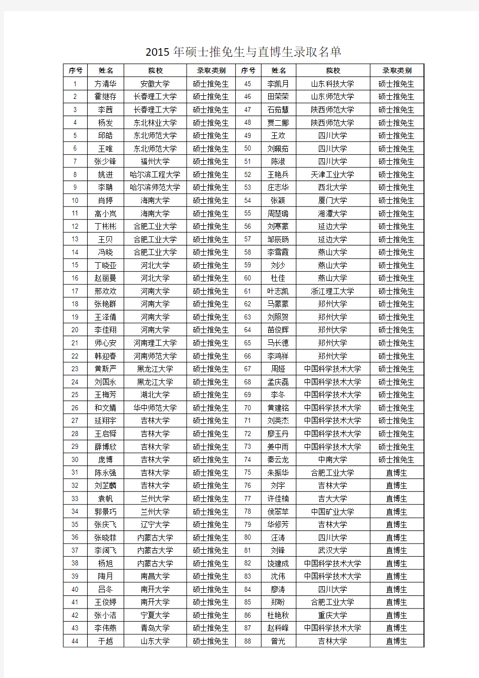 2015年硕士推免生与直博生录取名单