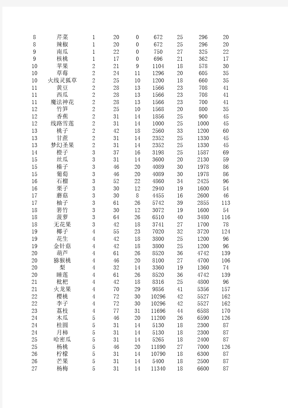 QQ农场牧场作物收益表(含金土地种子)