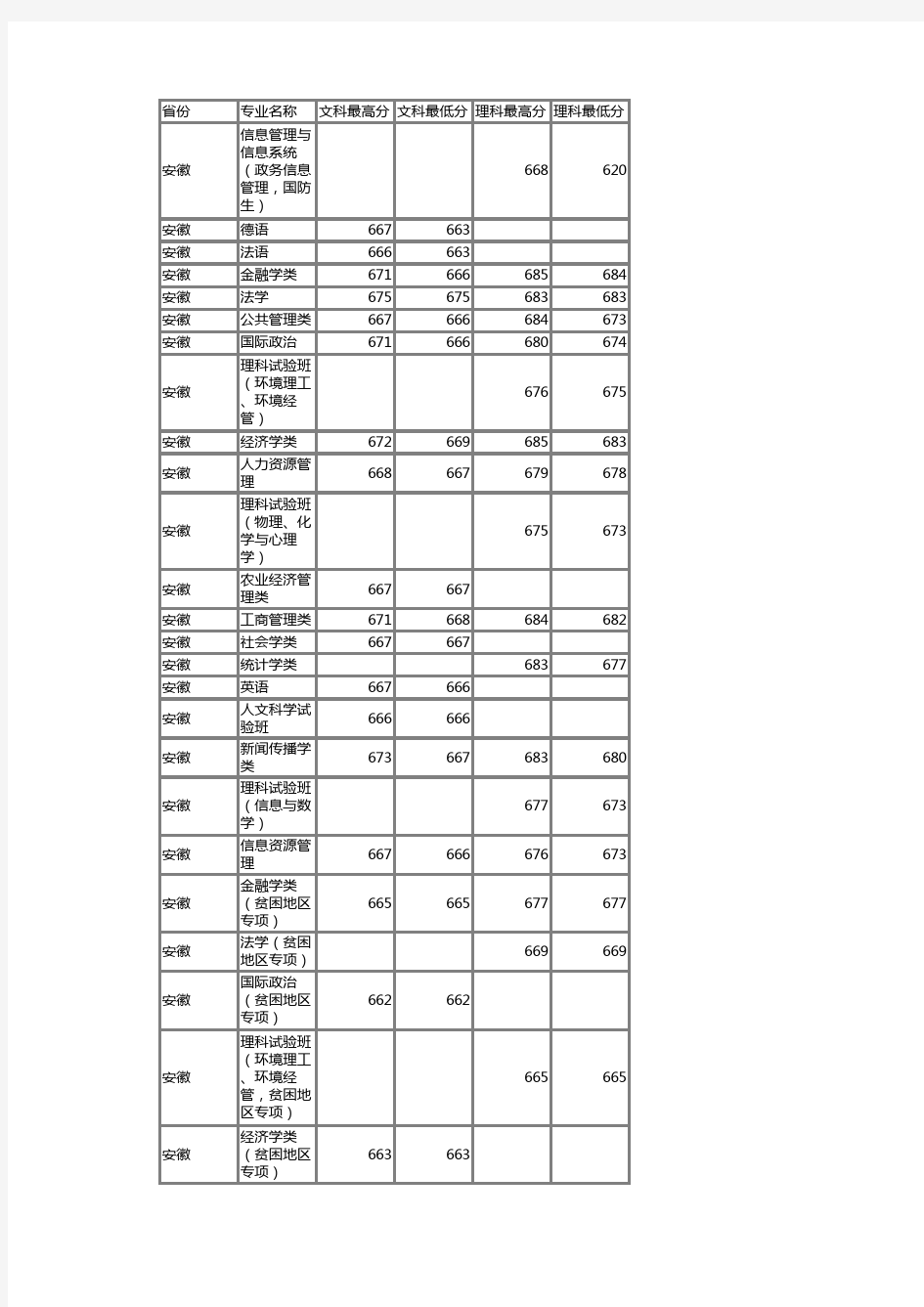 中国人民大学2015年各省各专业录取分数线
