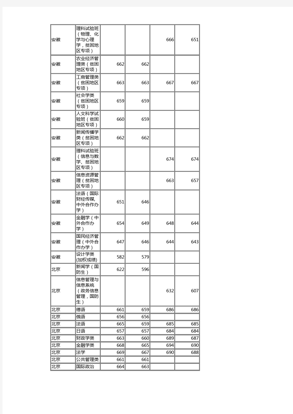 中国人民大学2015年各省各专业录取分数线