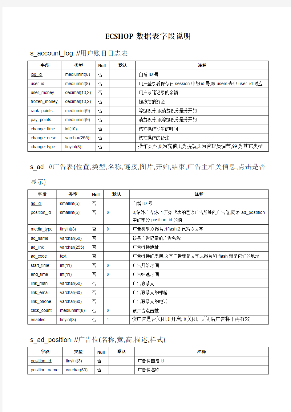 ECSHOP数据表字段信息详细说明