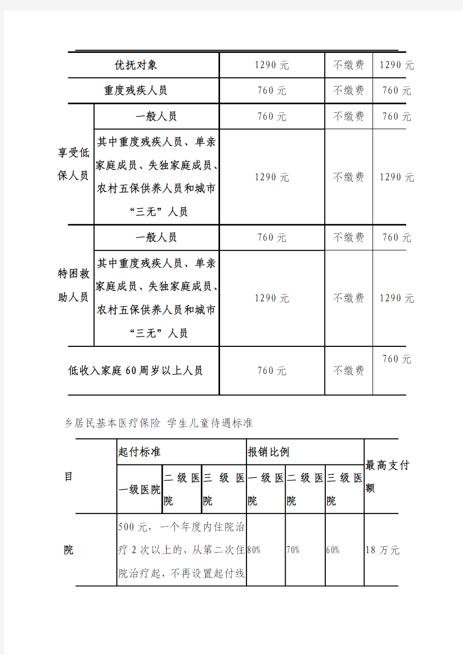 2015年天津市居民基本医疗保险政策标准