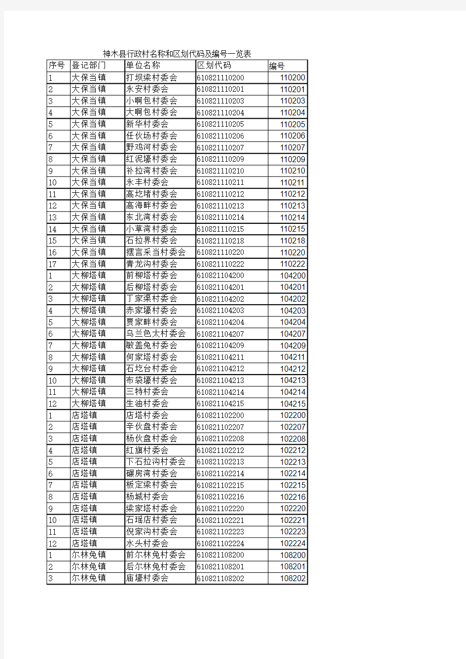 神木县行政村、社区名称和区划代码及编号一览表(新版2015.11.12)