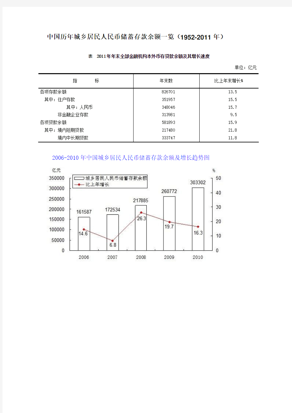 中国历年城乡居民人民币储蓄存款余额一览(1952-2011年)