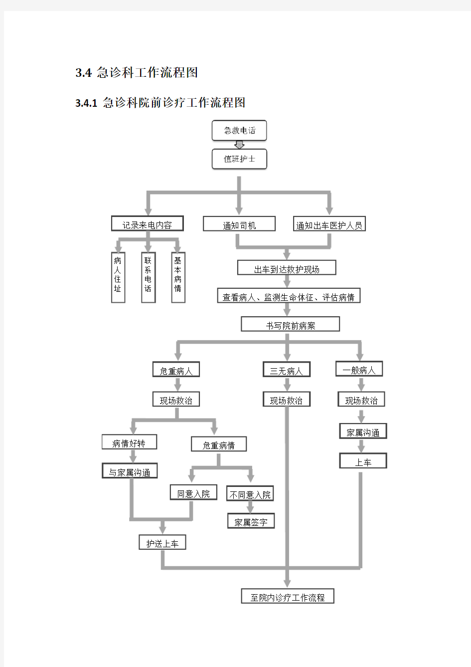 急诊科工作流程