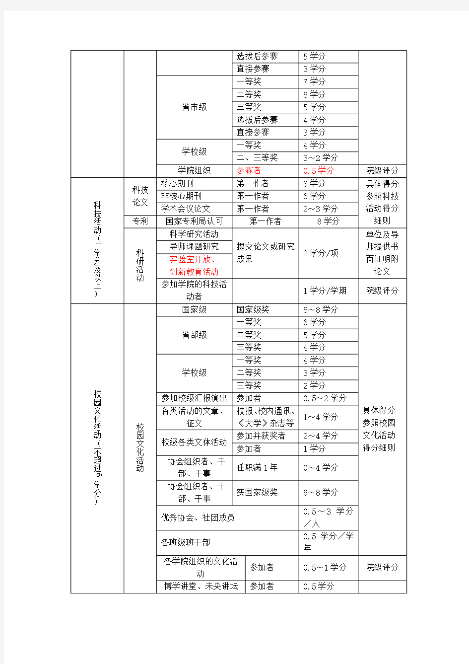 本科生课外8学分实施办法(修订)090428