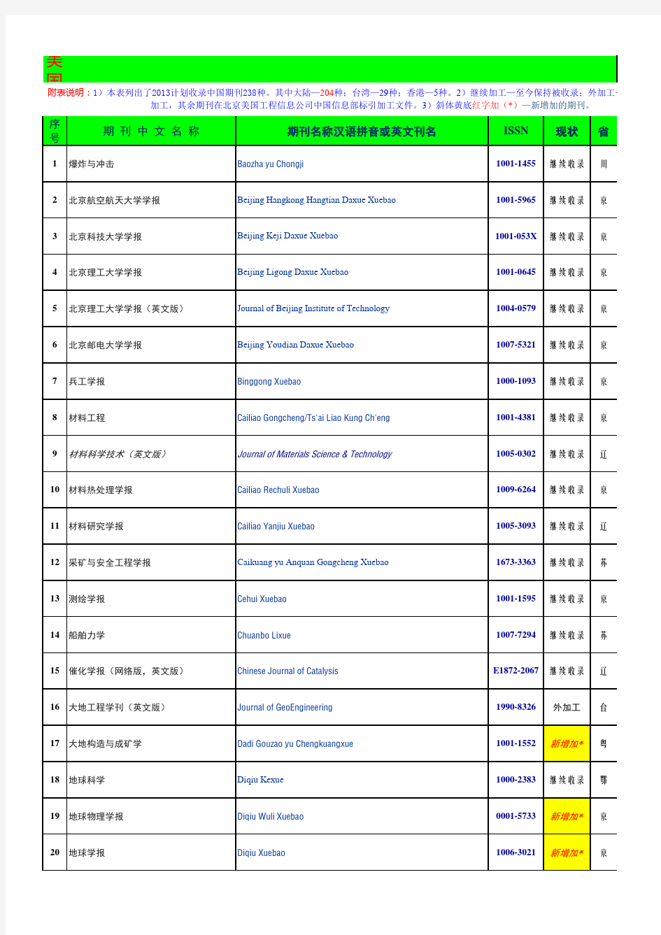 2013年EI收录中国期刊名单(238种,包括台湾及香港,另包括新增加的)