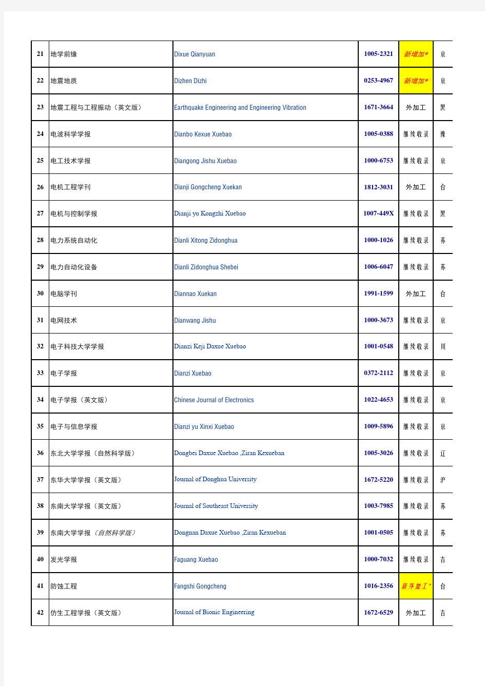 2013年EI收录中国期刊名单(238种,包括台湾及香港,另包括新增加的)