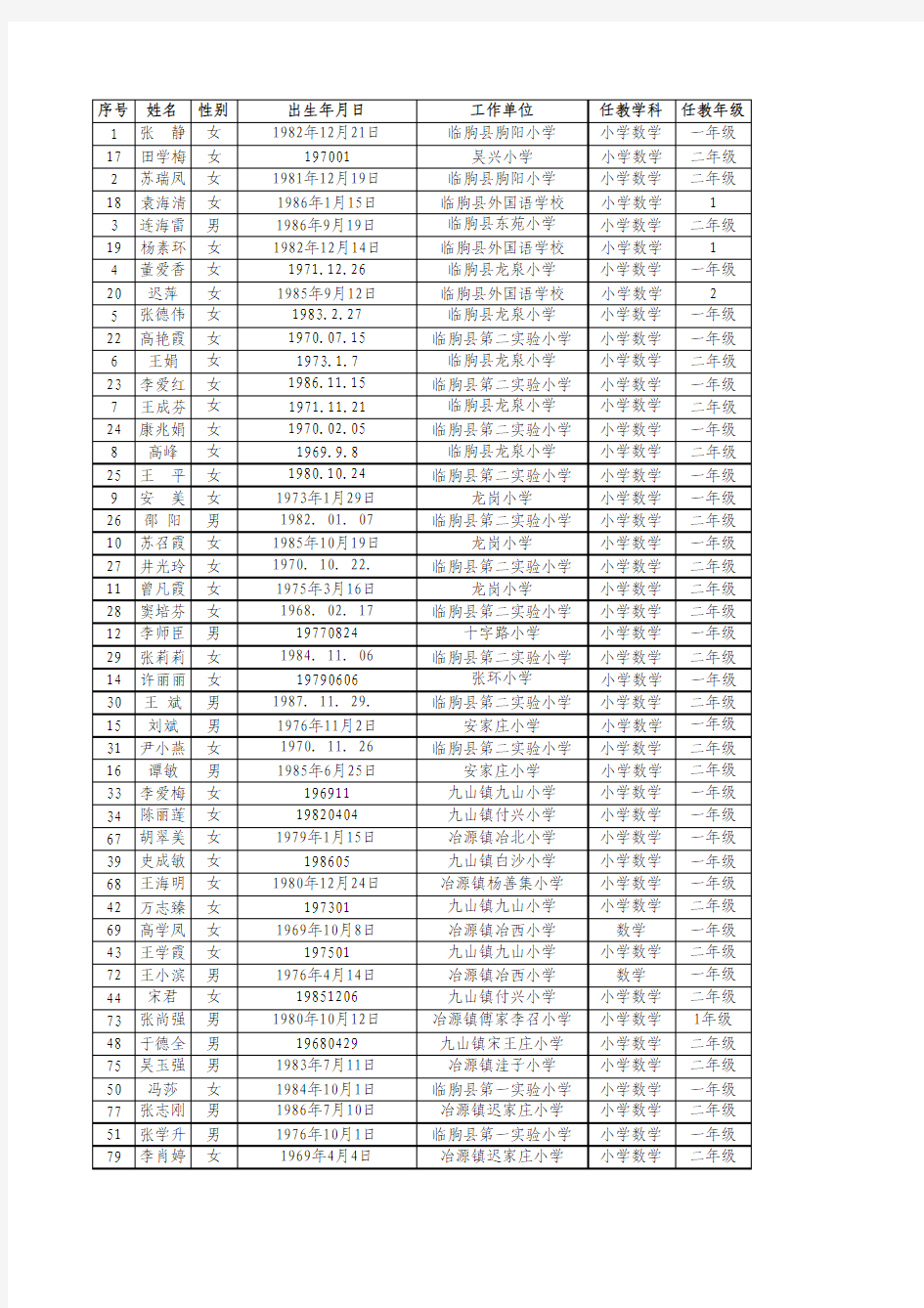 2013年临朐县小学教师暑期测试成绩登记表
