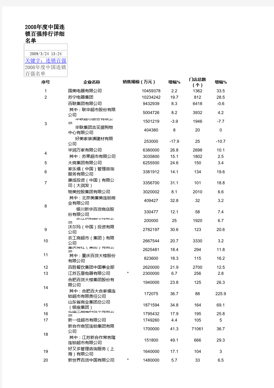 2008年中国连锁百强排行详细名单
