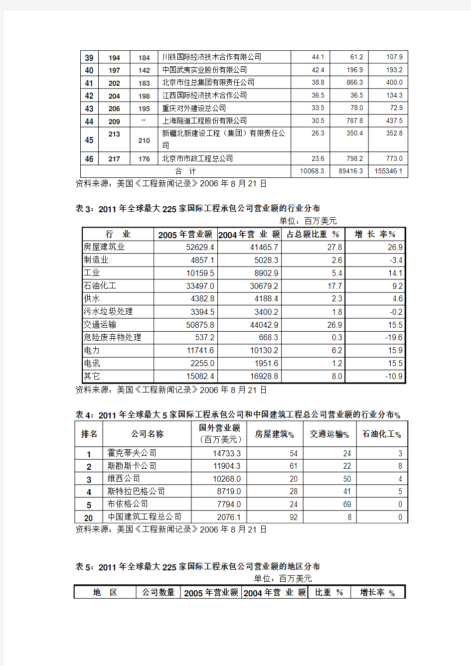 2011中国海外工程承包公司名录
