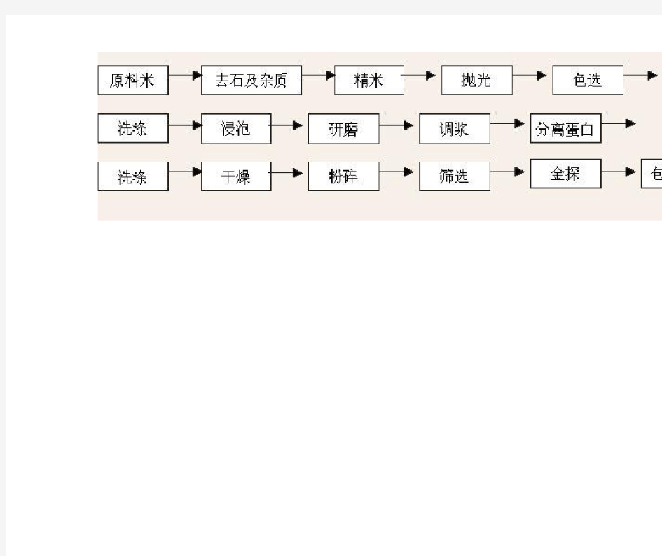 大米生产工艺流程图