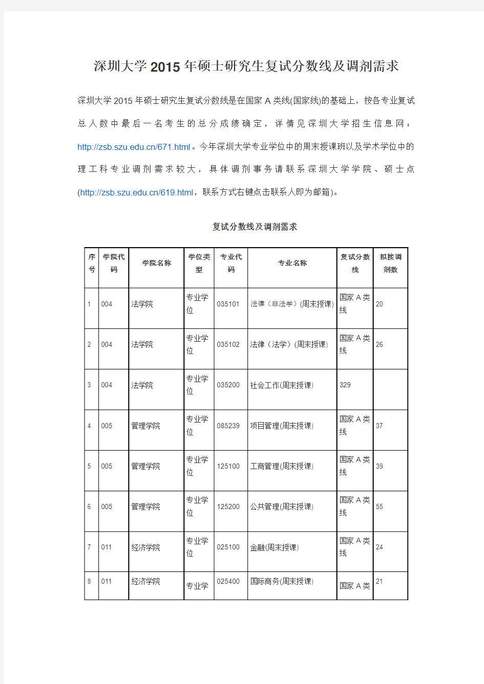 深圳大学2015年硕士研究生复试分数线及调剂需求