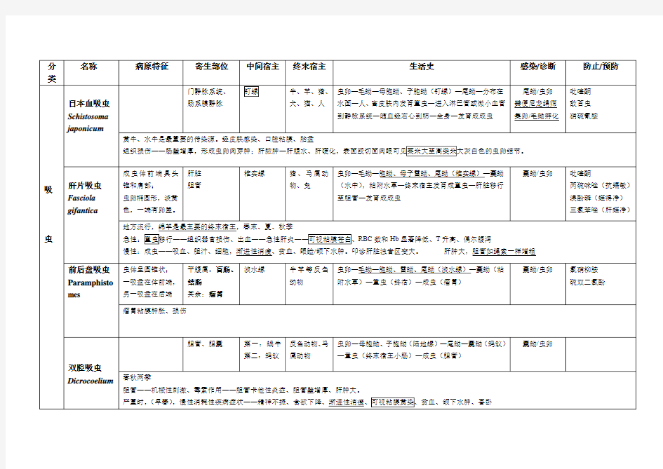 牛羊寄生虫