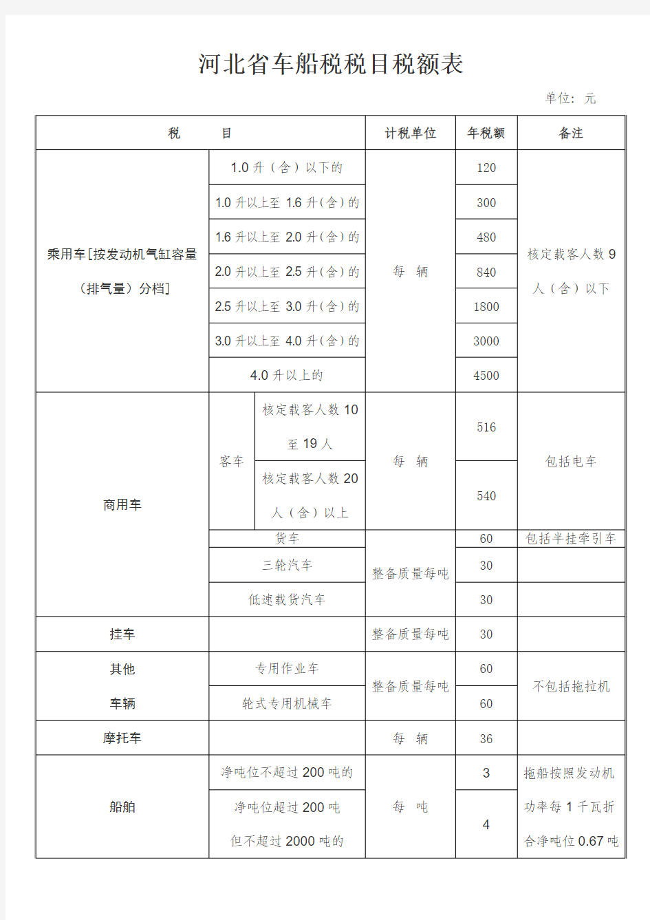 河北省车船税税目税额表