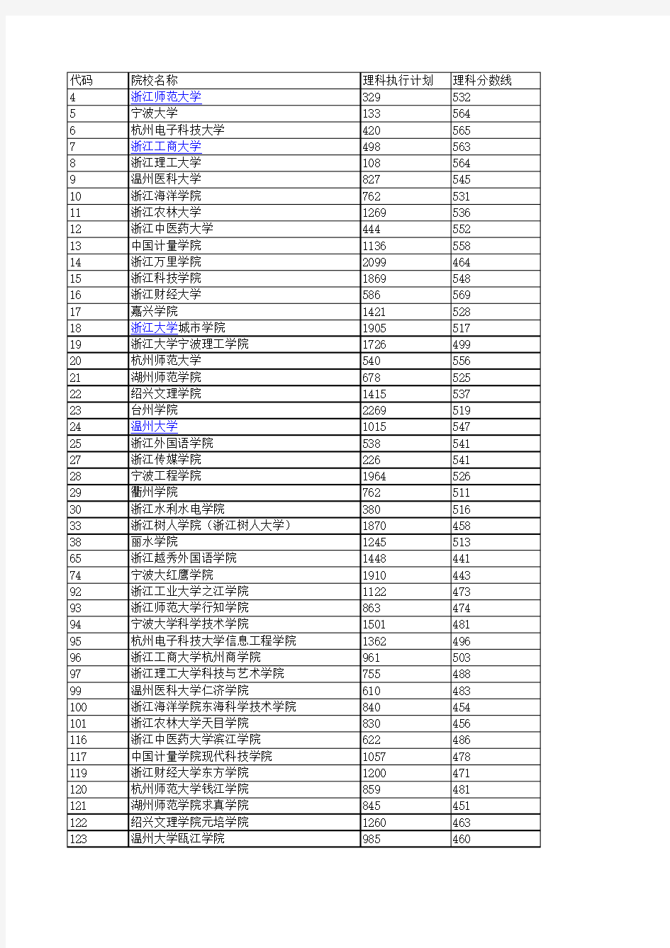 2013浙江高考第二批院校投档线(理科分数线)