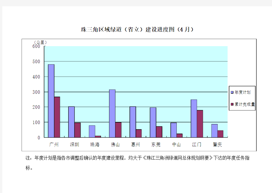 珠三角区域绿道(省立)建设进度统计表(4月)