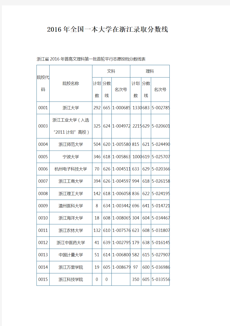 2016年全国一本大学在浙江录取分数线