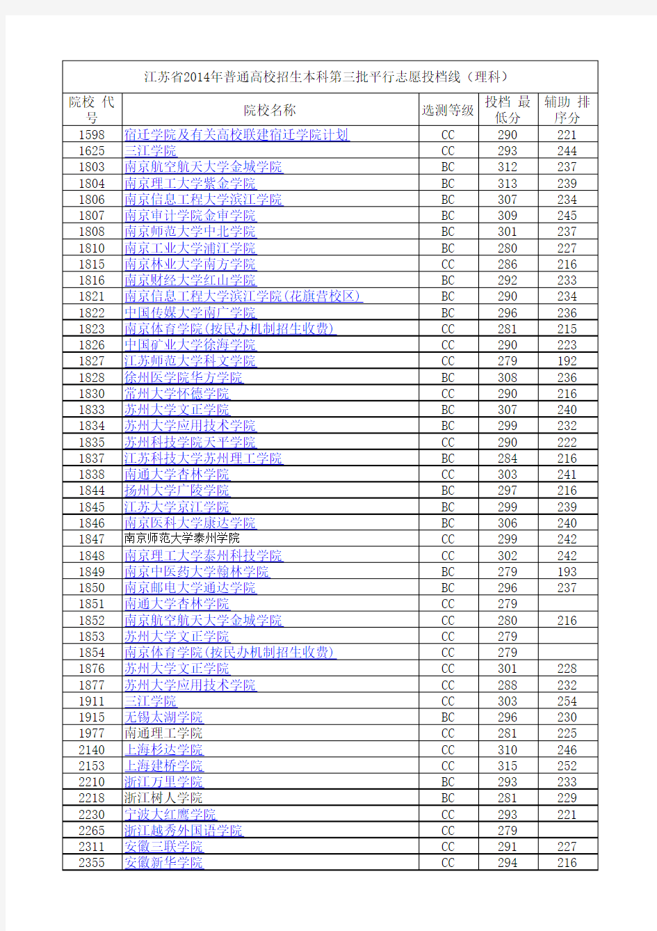 2014年江苏高考一、二、三本高校录取分数线(文科、理科)