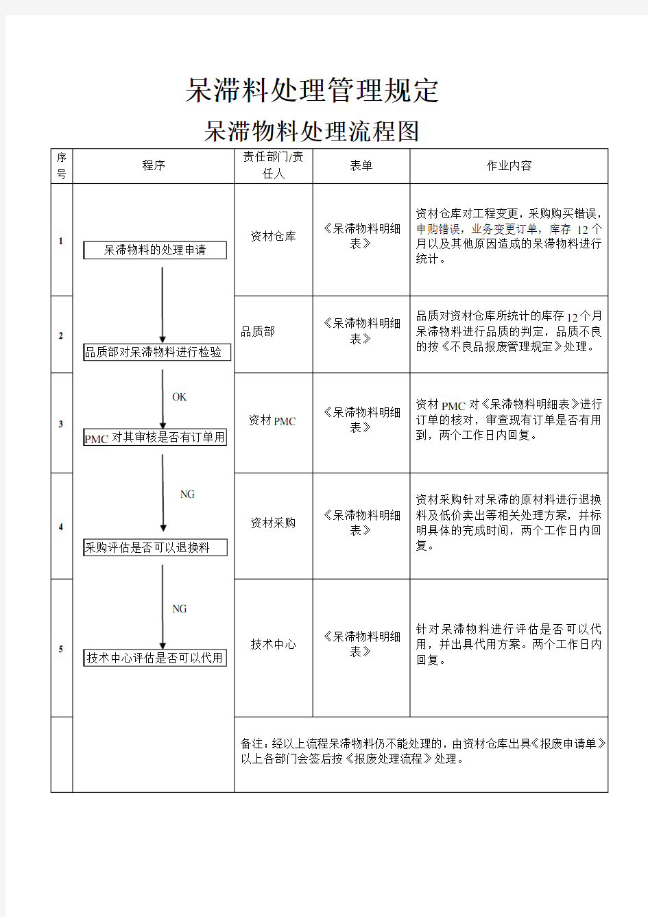 仓库呆滞物料处理流程