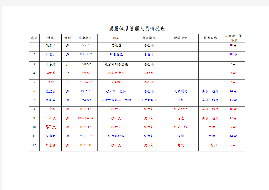 质量体系管理人员情况表