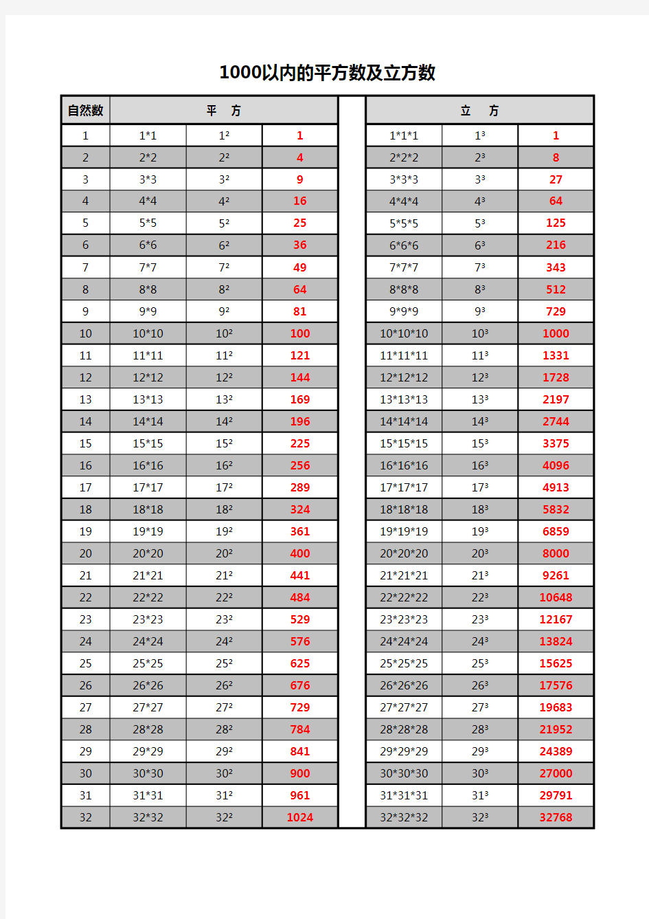 1000以内平方数及立方数