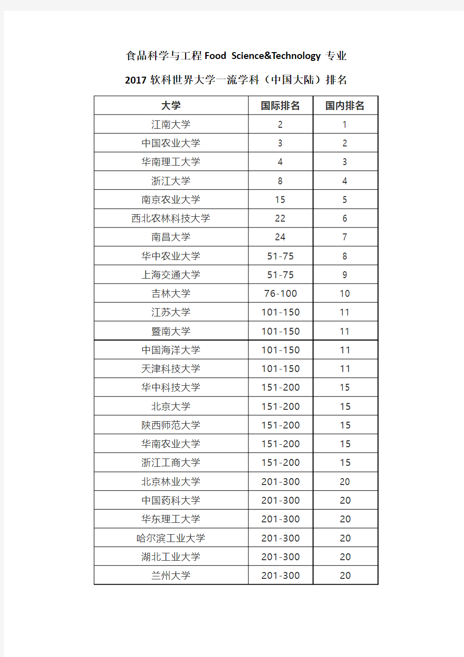 2017世界大学食品学科(中国大陆)排名