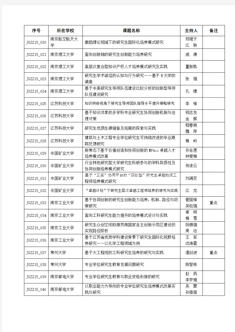 江苏省度研究生教育教学改革研究与实践课题(省立省助)(113项)资料