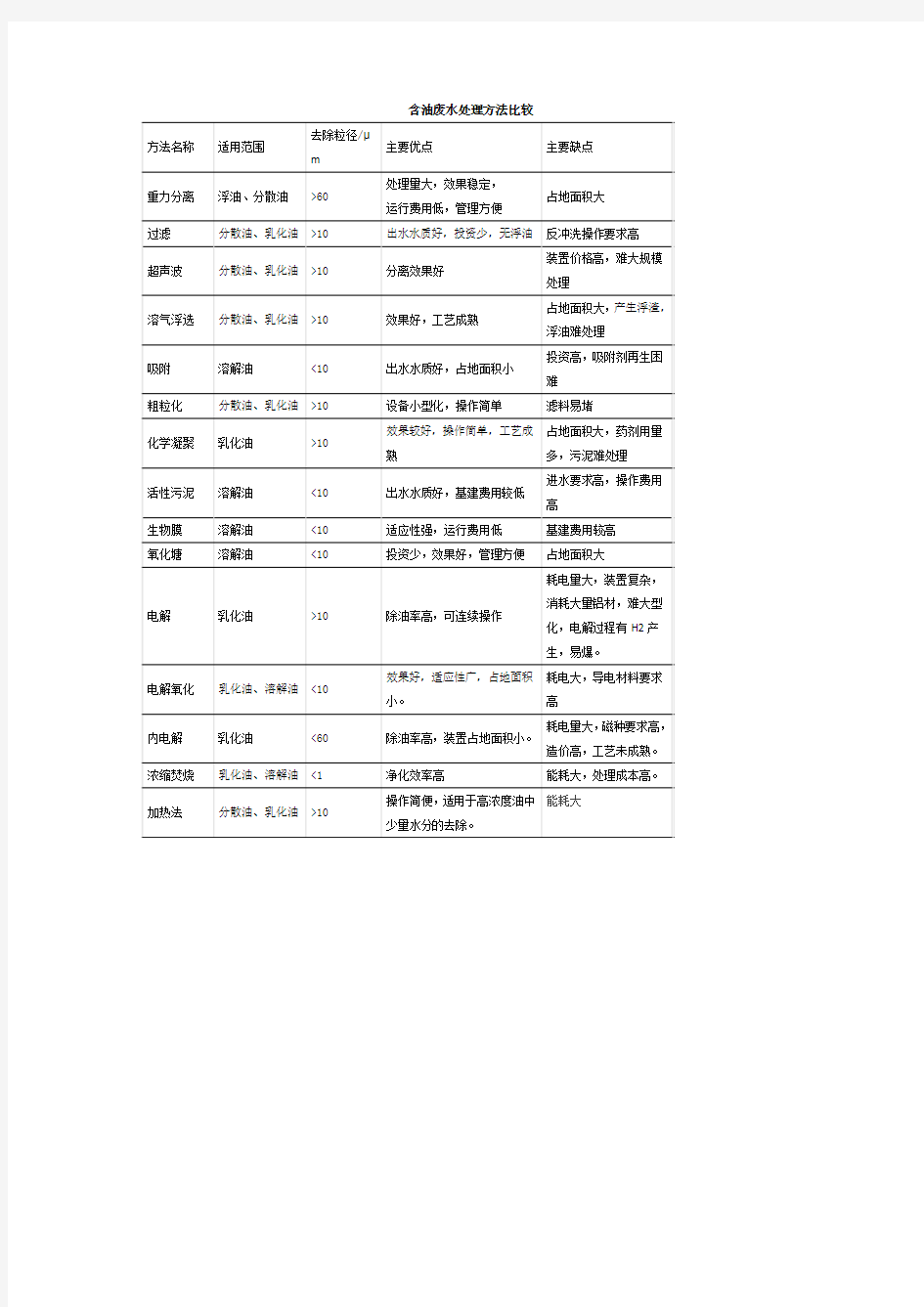 16种油水分离技术简要对比