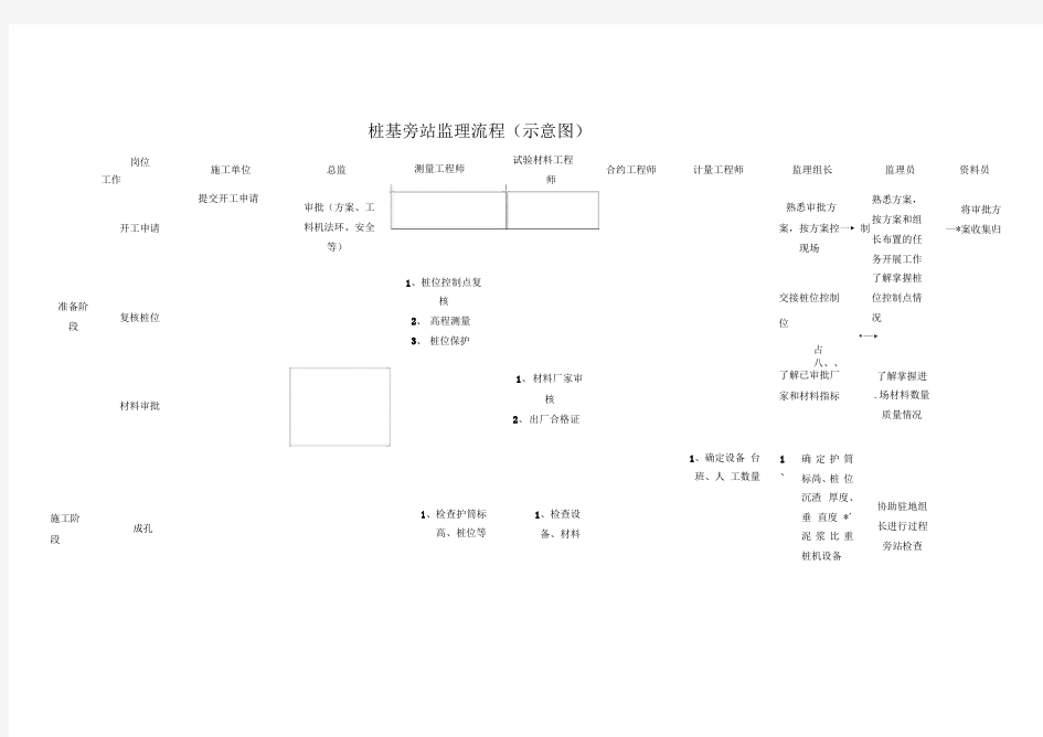 桩基旁站监理流程