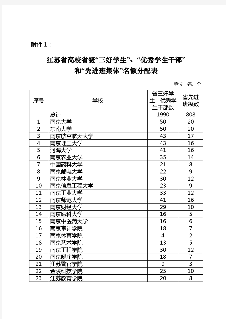 江苏省高校省级“三好学生”、“优秀学生干部”和“先进班集体”名额分配表