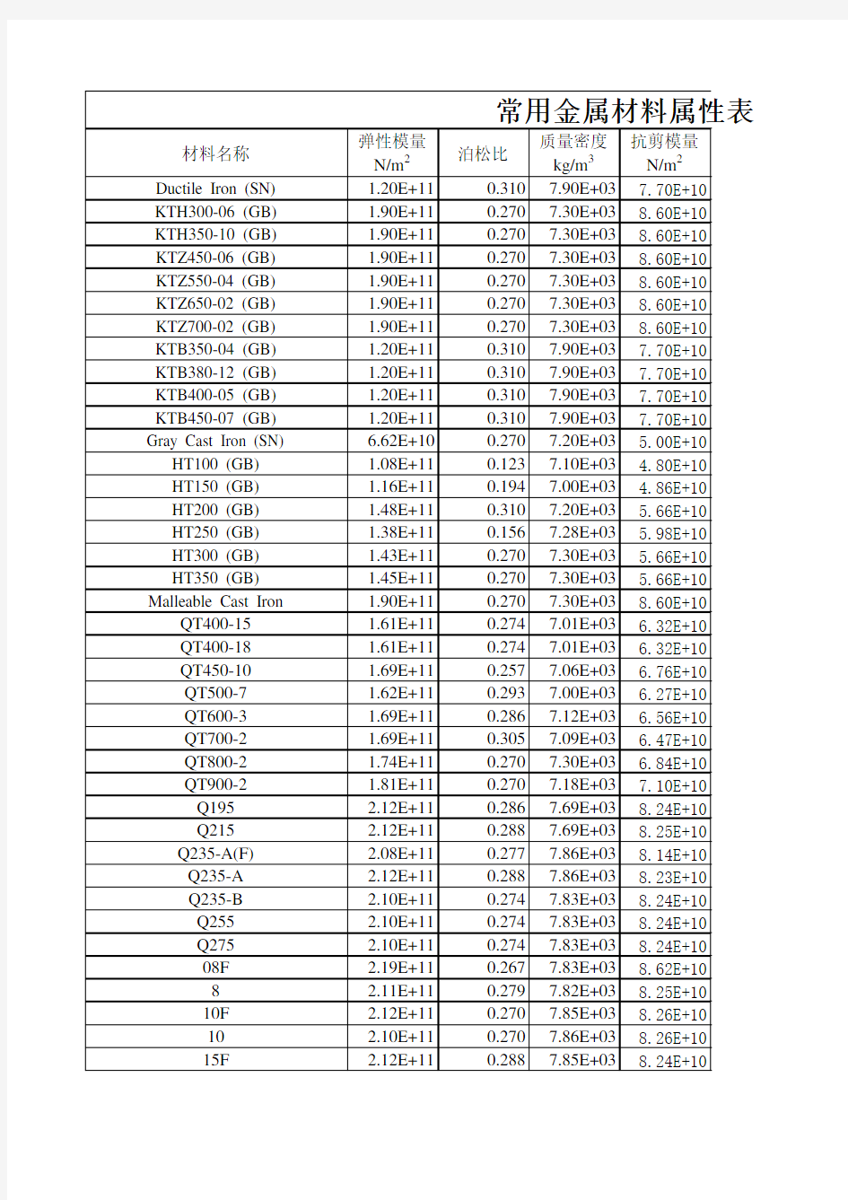常用金属材料属性表讲解学习