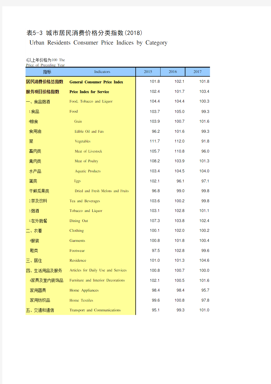 浙江宁波市社会经济发展统计年鉴指标数据：5-3 城市居民消费价格分类指数(2018)