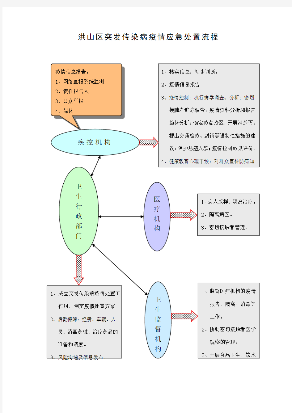 突发传染病疫情应急处置流程