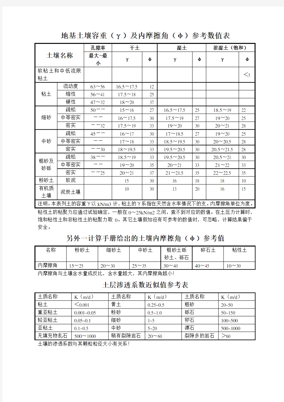 地基土壤容重及内摩擦角参考表