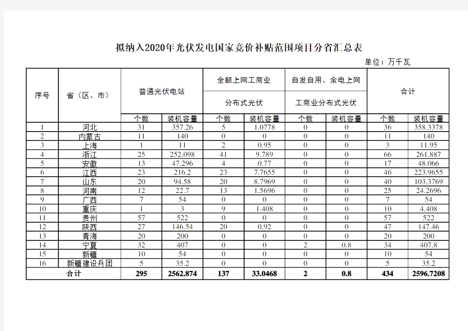 拟纳入光伏发电国家政策补贴2020年范围项目分省汇总表