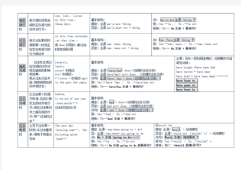 初中英语八种时态归纳总结表格版