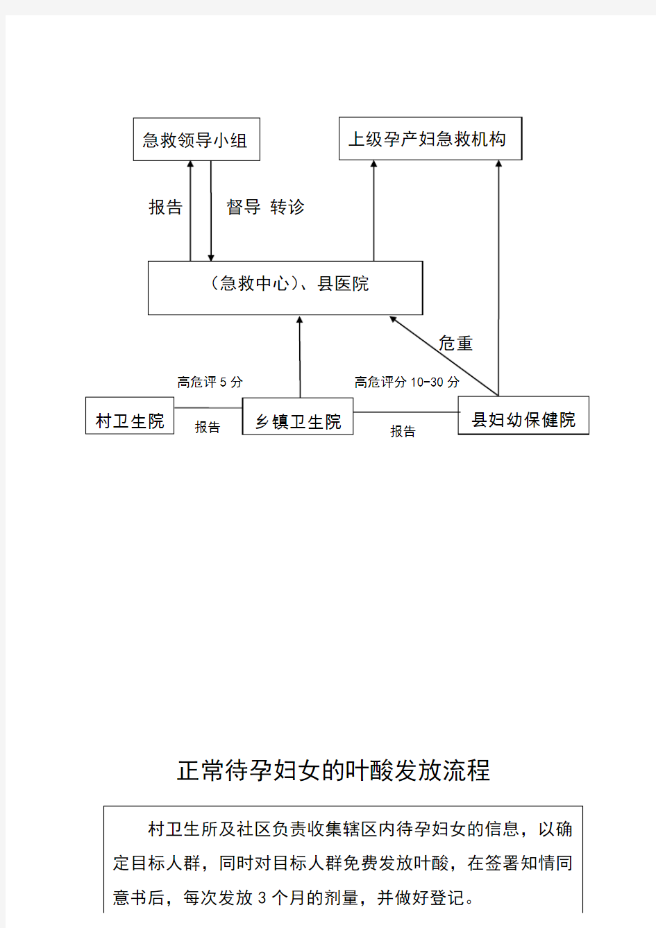 高危孕产妇转诊流程图