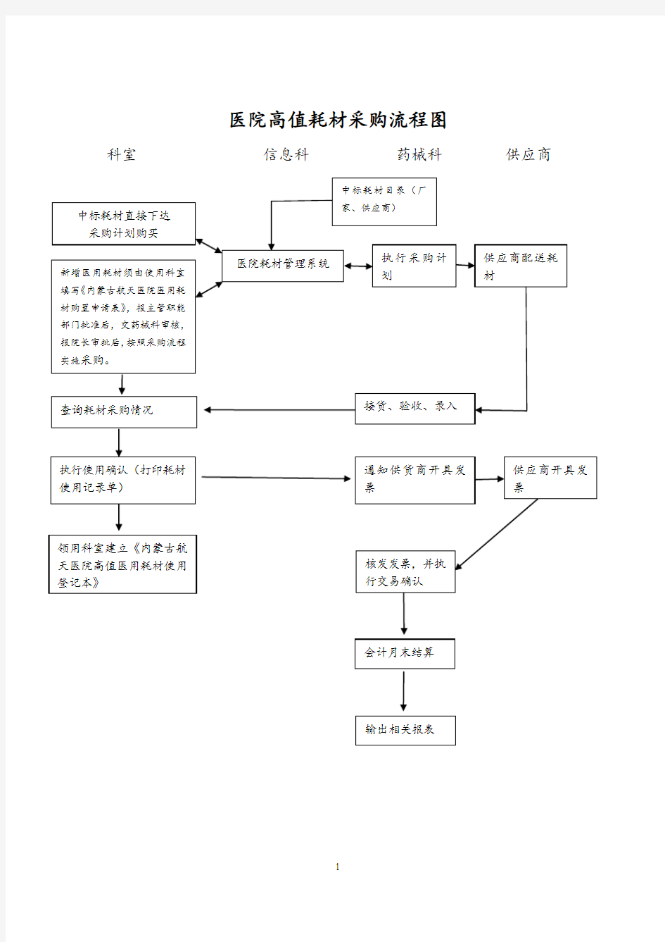 医院高值耗材采购流程图