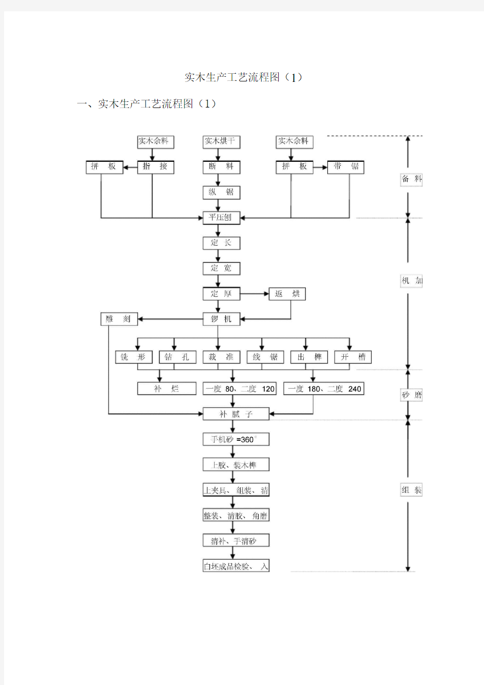 实木家具生产工艺流程图解