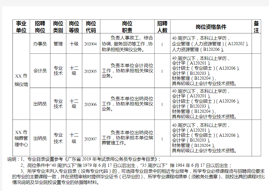 XX市民政局2020年公开招聘事业单位人员岗位一览表【模板】