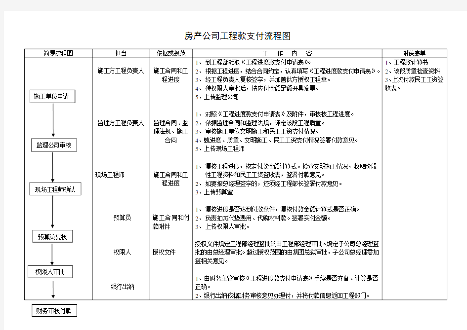 房地产工程款支付流程及流程