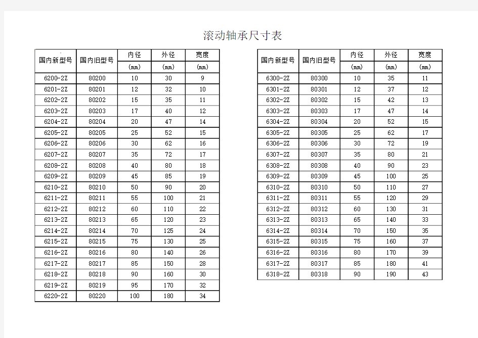 滚动轴承尺寸表