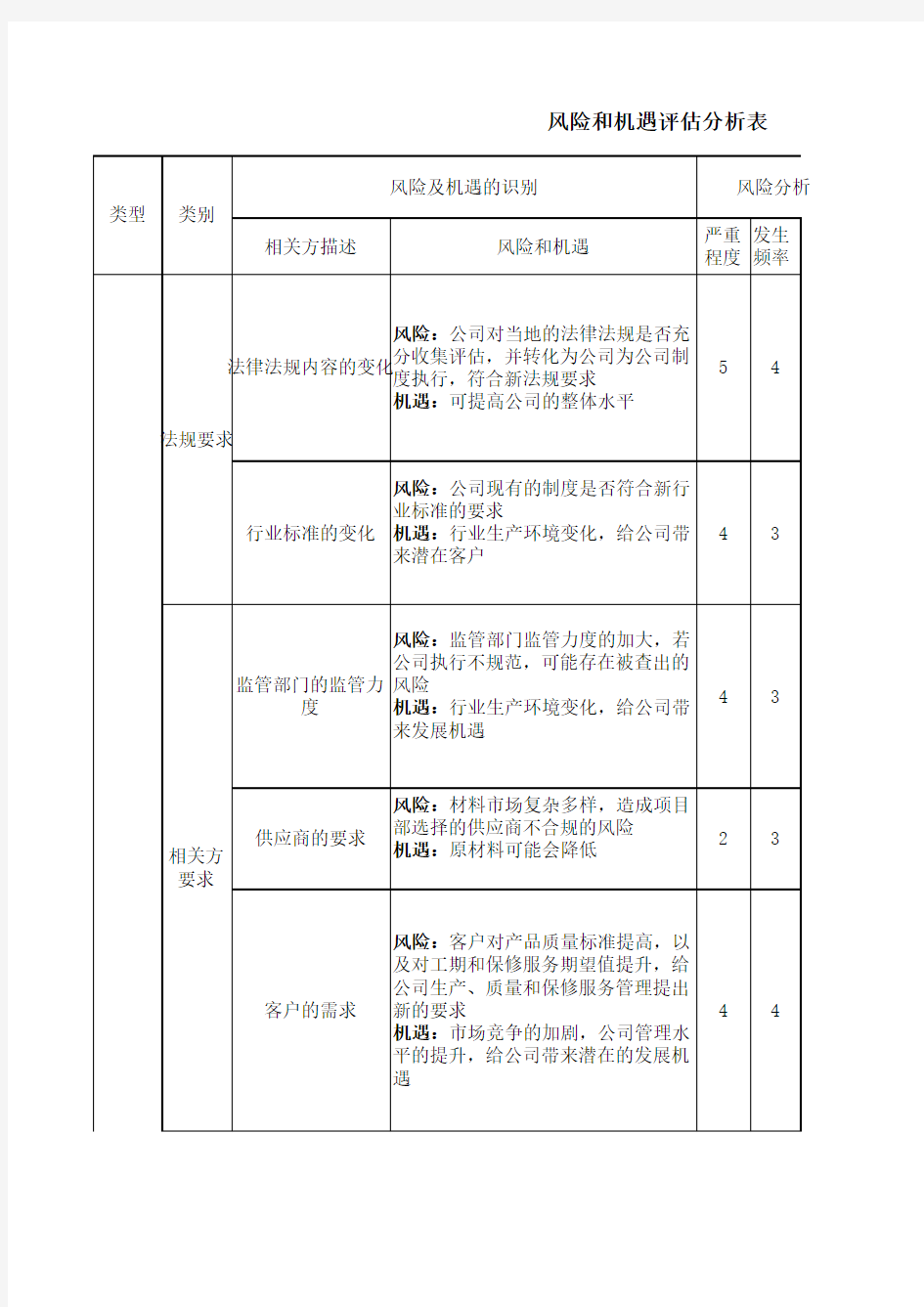 风险与机遇评估分析表