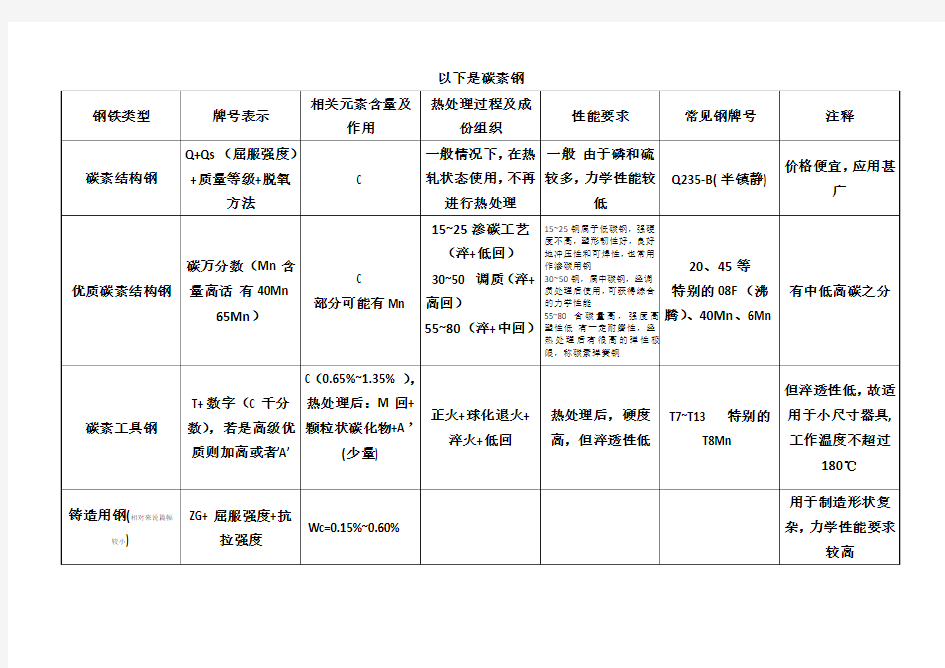 各种类钢知识表