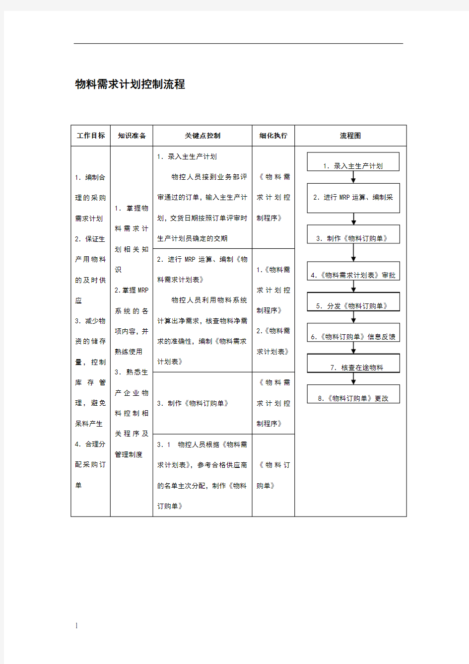 物料需求计划控制流程