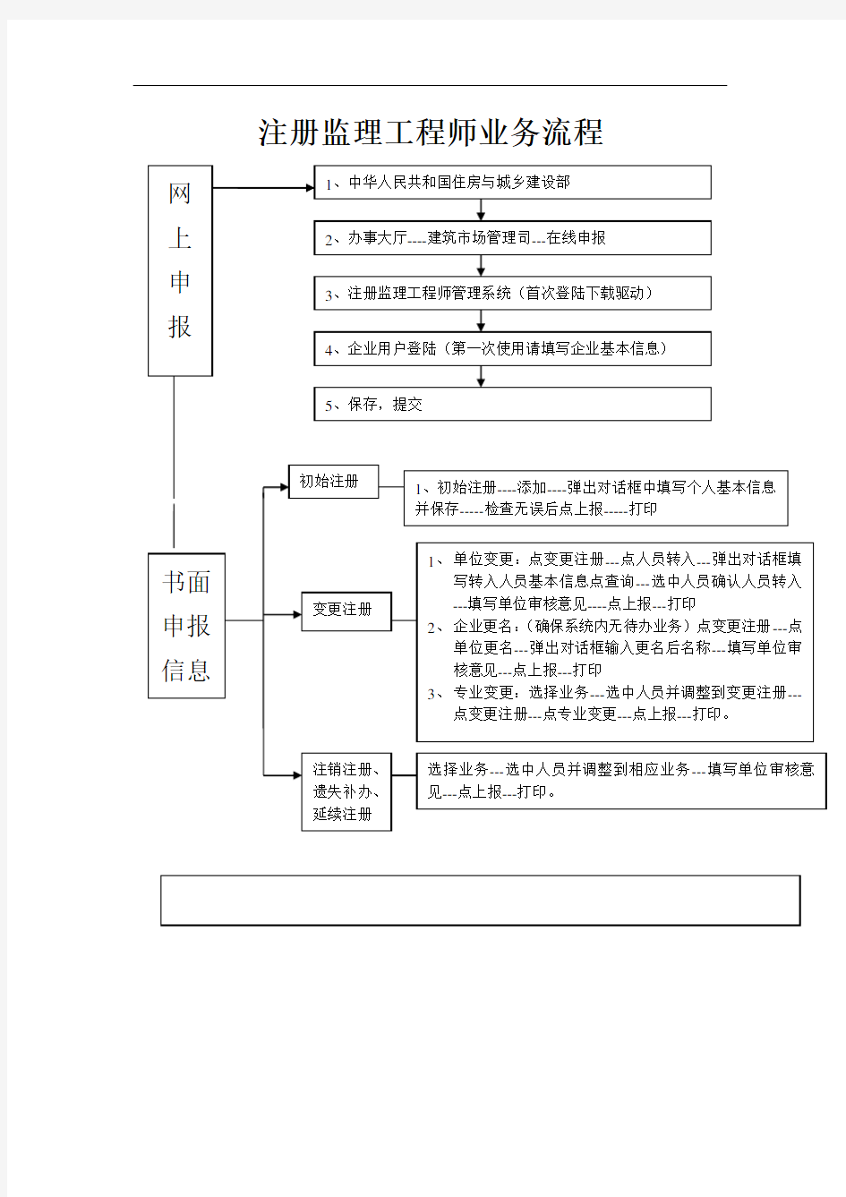 注册监理工程师业务流程